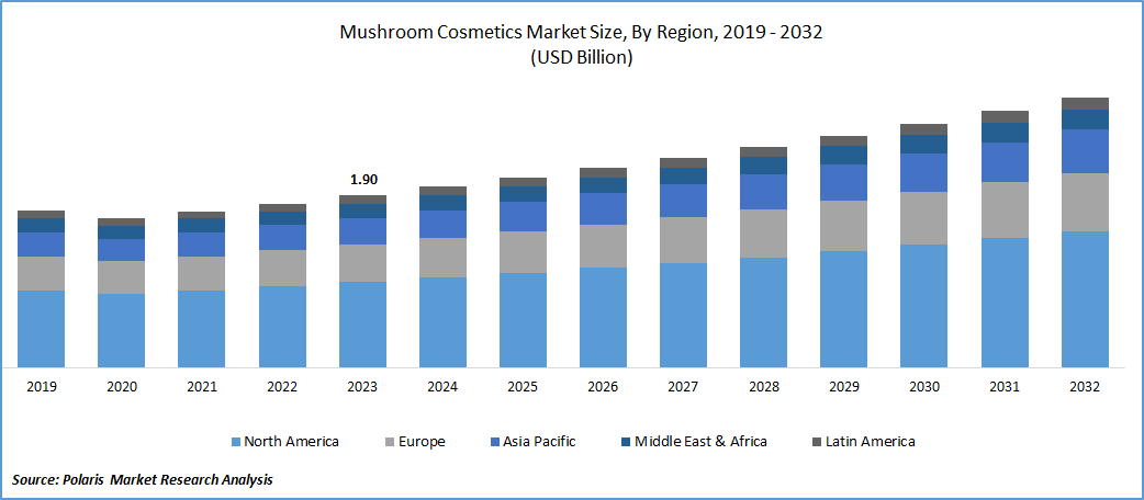 Mushroom Cosmetics Market Size